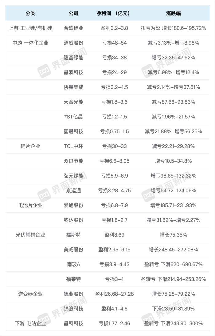 数据来源：各公司半年报预告 &nbsp;制图：席菁华