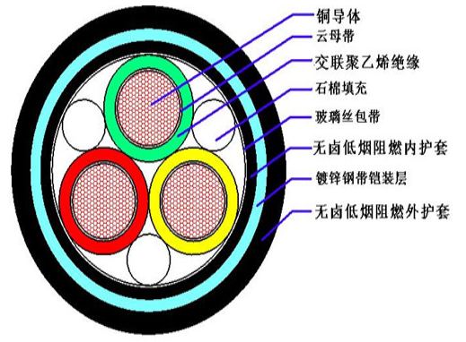 无卤低烟阻燃交联聚乙烯绝缘钢带 铠装聚乙烯护套中压耐火电力电缆